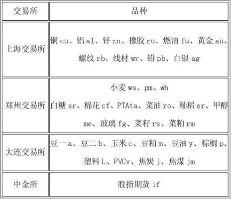 期货有那些种类？期货品种表