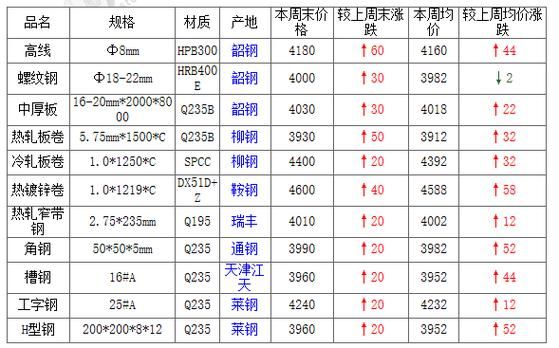 钢材一吨多少钱？马鞍山期货