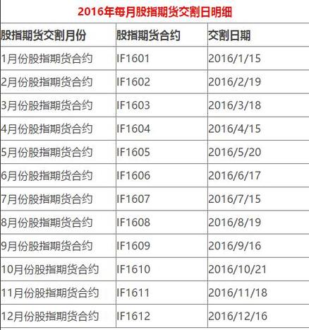 每月几号是股指期货交割日？股指期货交割结算价
