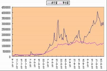 持仓量的增减对期货价格走势有什么影响？期货的势