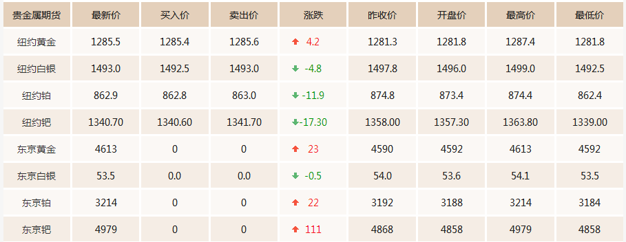做一手黄金期货要多少钱？美黄金期货价格