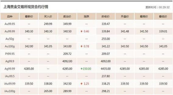 做一手黄金期货要多少钱？美黄金期货价格