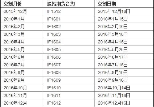 股指期货的交割日般是每月哪一天？股指期货交割手续费