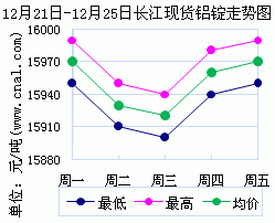 镁和铝哪个价格更高一些？长江期货铝价