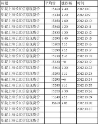 镁和铝哪个价格更高一些？长江期货铝价
