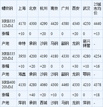 现在螺纹钢多少钱一吨？螺纹期货现货