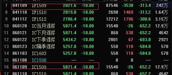 大盘股指期货跌停能损失多少钱？期货多少跌停