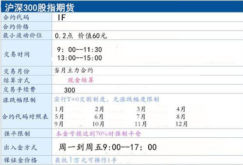 股指期货如何开户，需要多少资金？股指期货开户数