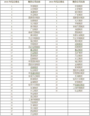 期货公司排行前十是谁？第一家期货公司