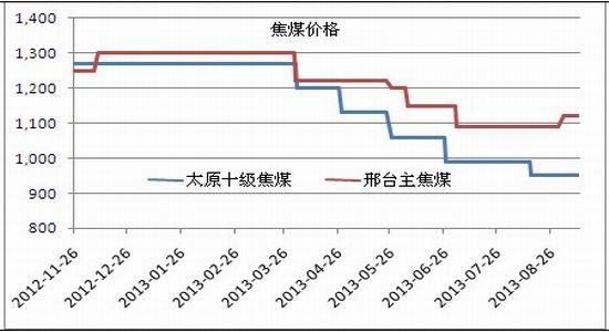 焦煤期货一手是多少?焦煤期货一手是多少吨？焦煤期货一手多少钱