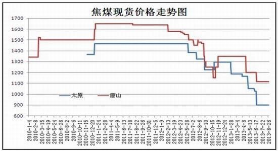 焦煤期货一手是多少?焦煤期货一手是多少吨？焦煤期货一手多少钱