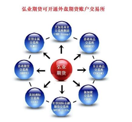 外盘期货开户流程是什么？能网上开户吗？上海期货怎么开户