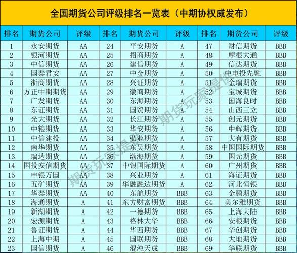 期货公司的评级是什么？期货公司分类结果