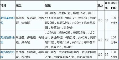 期货从业资格证多少分合格？期货测试题