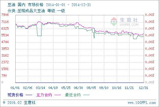 豆油商品期货,跟着外盘的那个品种走？豆油主力期货行情