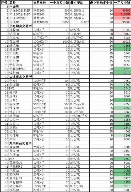 期货一手是多少吨？期货的工业品