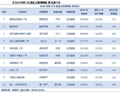 cta资管机构排名？2016期货公司排名