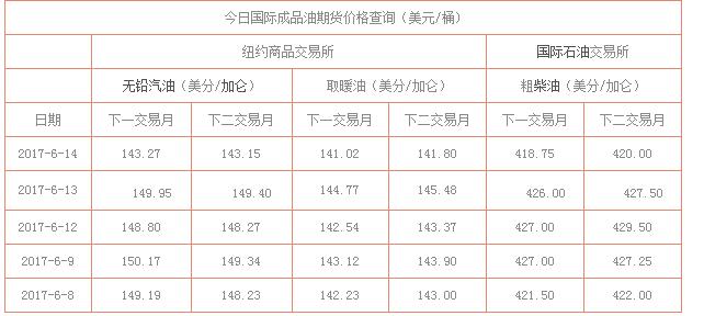 国内油价调整对应的国际油价？期货涨价