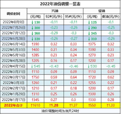 国内油价调整对应的国际油价？期货涨价
