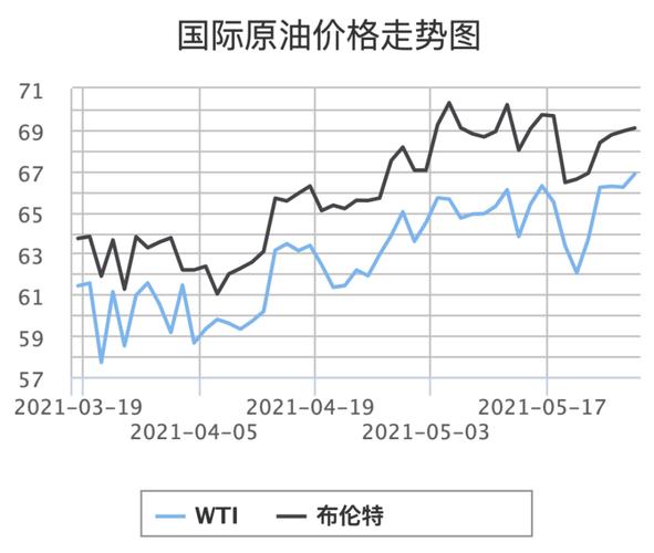 国内油价调整对应的国际油价？期货涨价