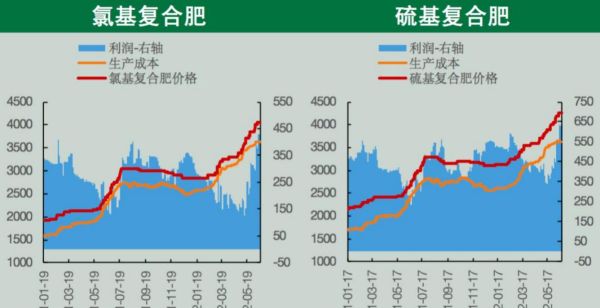 尿素期货和什么品种关联性最高？期货相关性