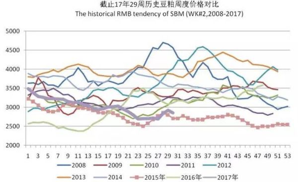 豆粕期货交易一手需要多少钱？豆粕期货价格走势图