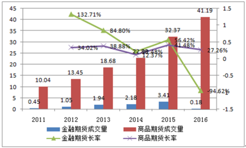 期货发展前景怎么样？期货行业分析