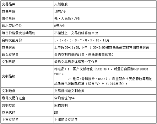 做一手橡胶期货多少保证金一手橡胶期货手续费？期货橡胶一手