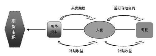 六大行业的由来？保险加期货什么意思