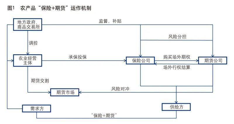 六大行业的由来？保险加期货什么意思