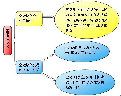金融工具的基本特征是什么？金融期货特征