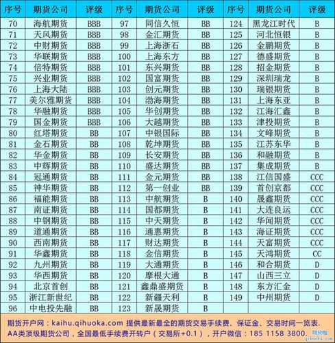 期货公司排行前十是谁？2018期货公司排名