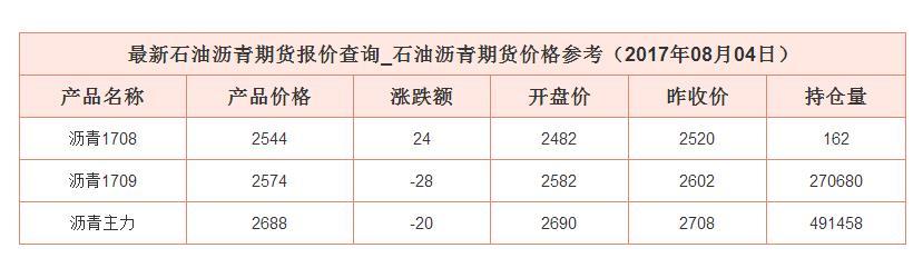 沥青油价格？沥青期货一手多少钱