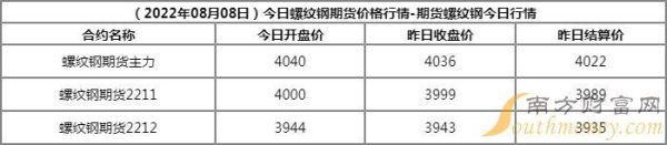 螺纹钢期货做一手要多少钱？今天螺纹钢期货价格