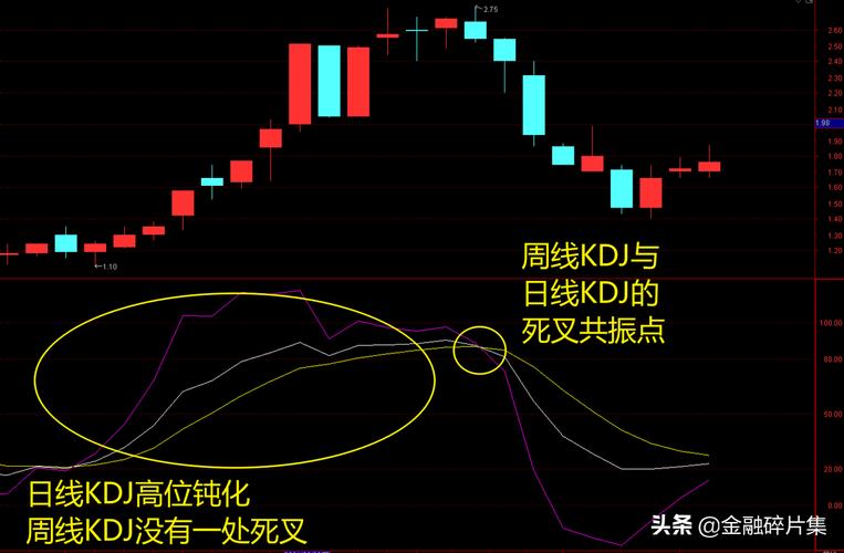 KDJ日线,周线,月线是什么意思？期货kdj