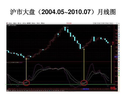 KDJ日线,周线,月线是什么意思？期货kdj