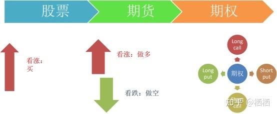 如没有杠杆效应，期货风险要小于股票吗?为什么呢?期货从业人员为何不能炒期货？为什么期货风险大