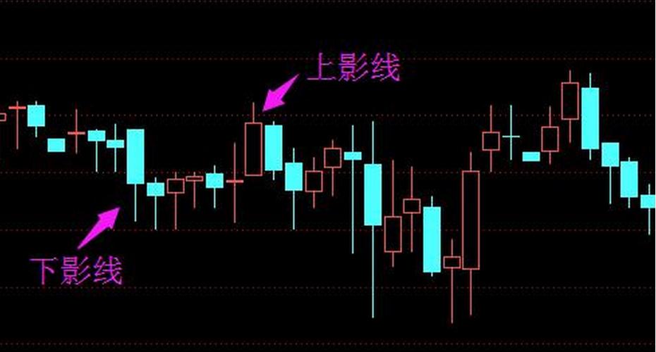 期货上影线和下影线意味着什么？期货图分析