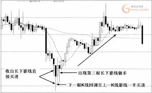 期货上影线和下影线意味着什么？期货图分析
