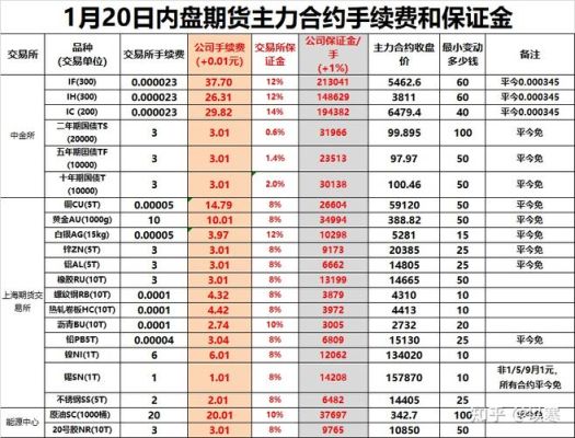 怎么开期货账户便宜？期货低佣金