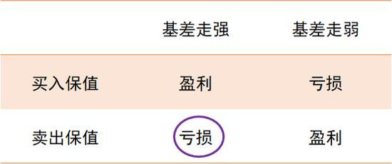 期货上怎么锁基差操作？股指期货对锁