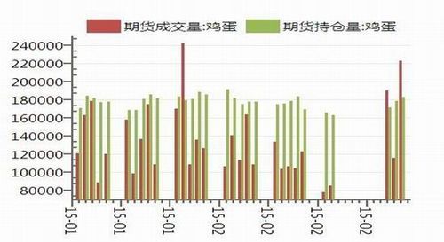 鸡蛋期货怎么做，鸡蛋期货好做吗？期货鸡蛋一手