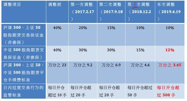 开股指期货账户手续费？股指期货多少钱开户