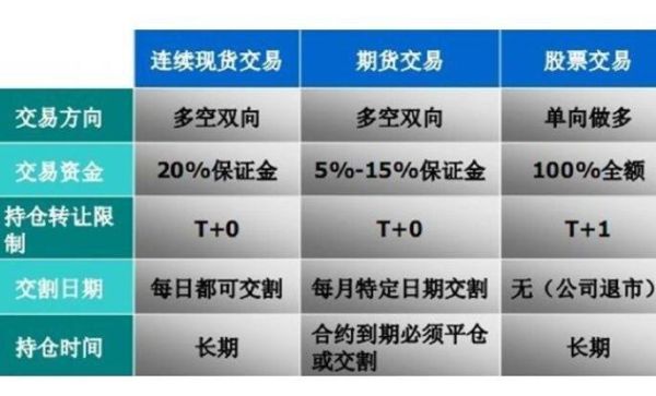 现货交易和期货交易的区别是什么？现货和期货哪个风险大