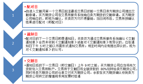 期货怎么交割？商品期货怎么交割