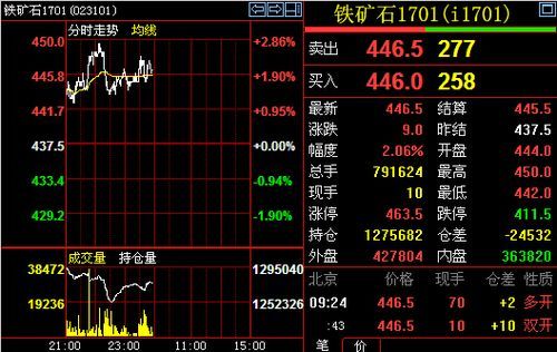 怎么查国际铁矿石期货？铁矿石主力期货行情