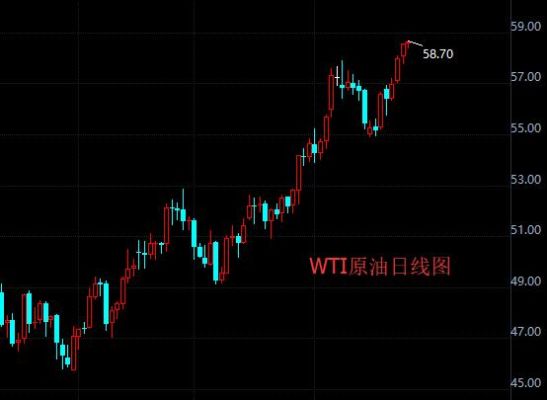 wti原油指数？期货原油指