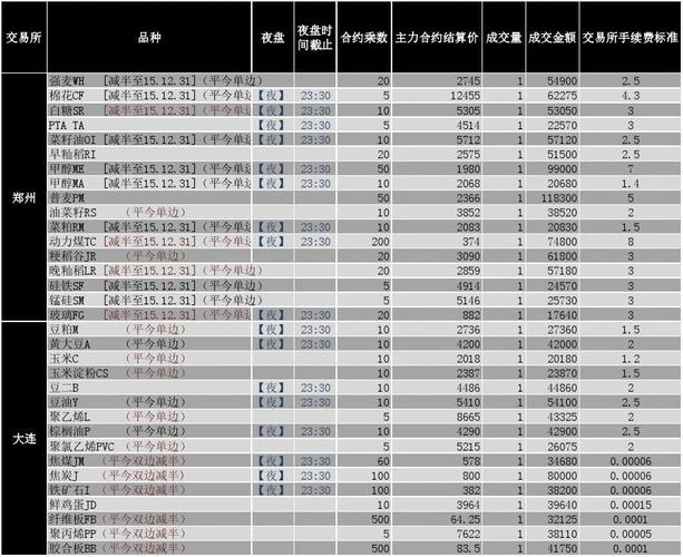 东航期货的手续费是多少？东航期货开户