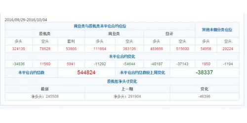 问题:什么是期货持仓中的净多仓？期货双向开仓