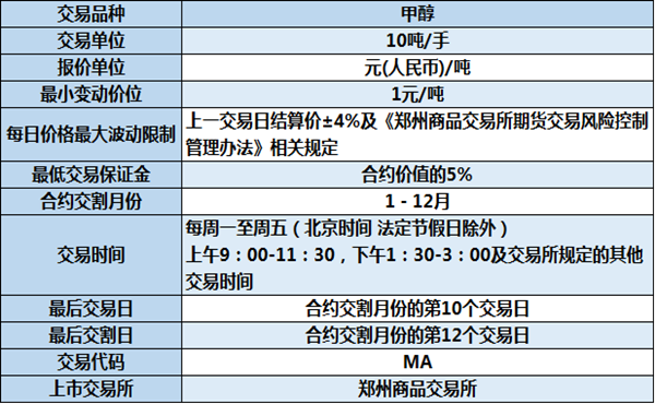 期货分哪几种？期货郑醇